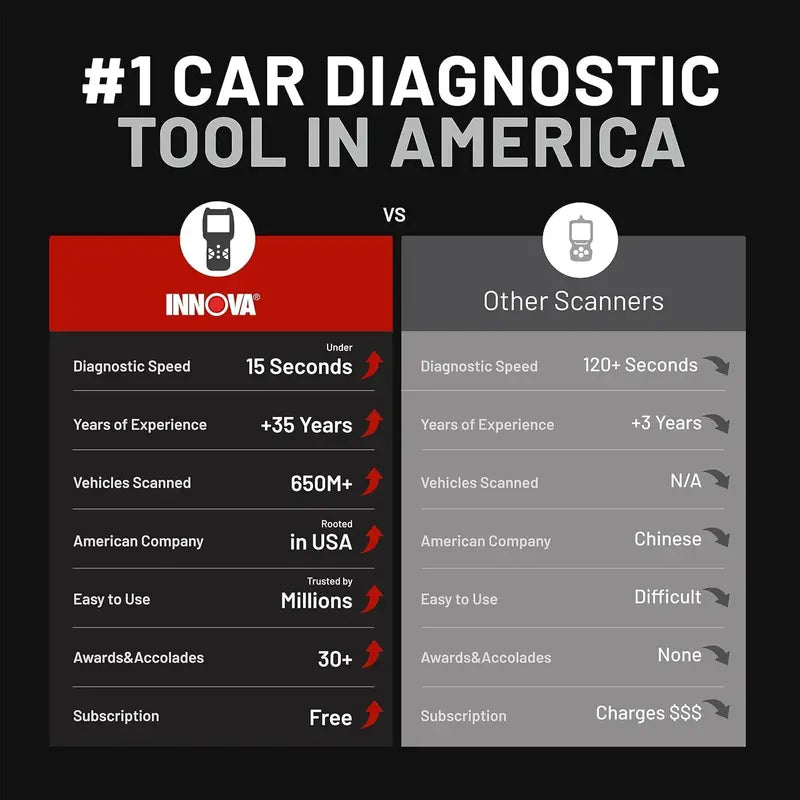 Innova 5610 OBD2 Scan Tool – Bidirectional Diagnostics with Lifetime Software Updates & Tech Support