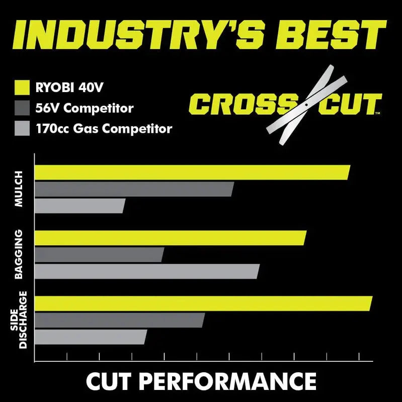 Ryobi 40V HP Self-Propelled AWD Lawn Mower – 21-Inch Whisper Series Cordless Mower with Two 6.0Ah Batteries & Charger