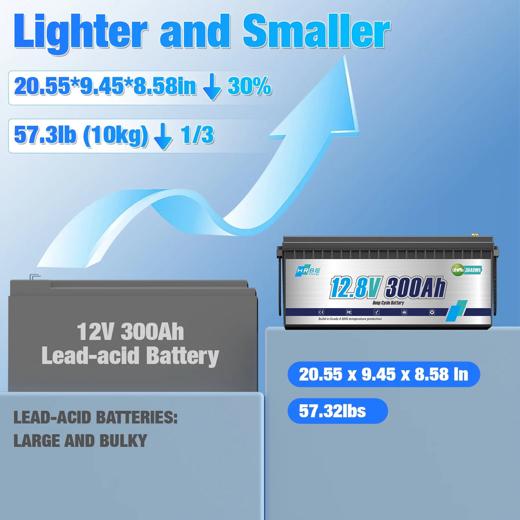 12V 300ah LiFePO4 Lithium Battery, RV Batteries for Marine, Solar, Trolling Motor, Golf Carts, Motorhome, Camper, Home Energy Storage, Built in 200A BMS, HRBEENERGY 15000+Deep Cycles