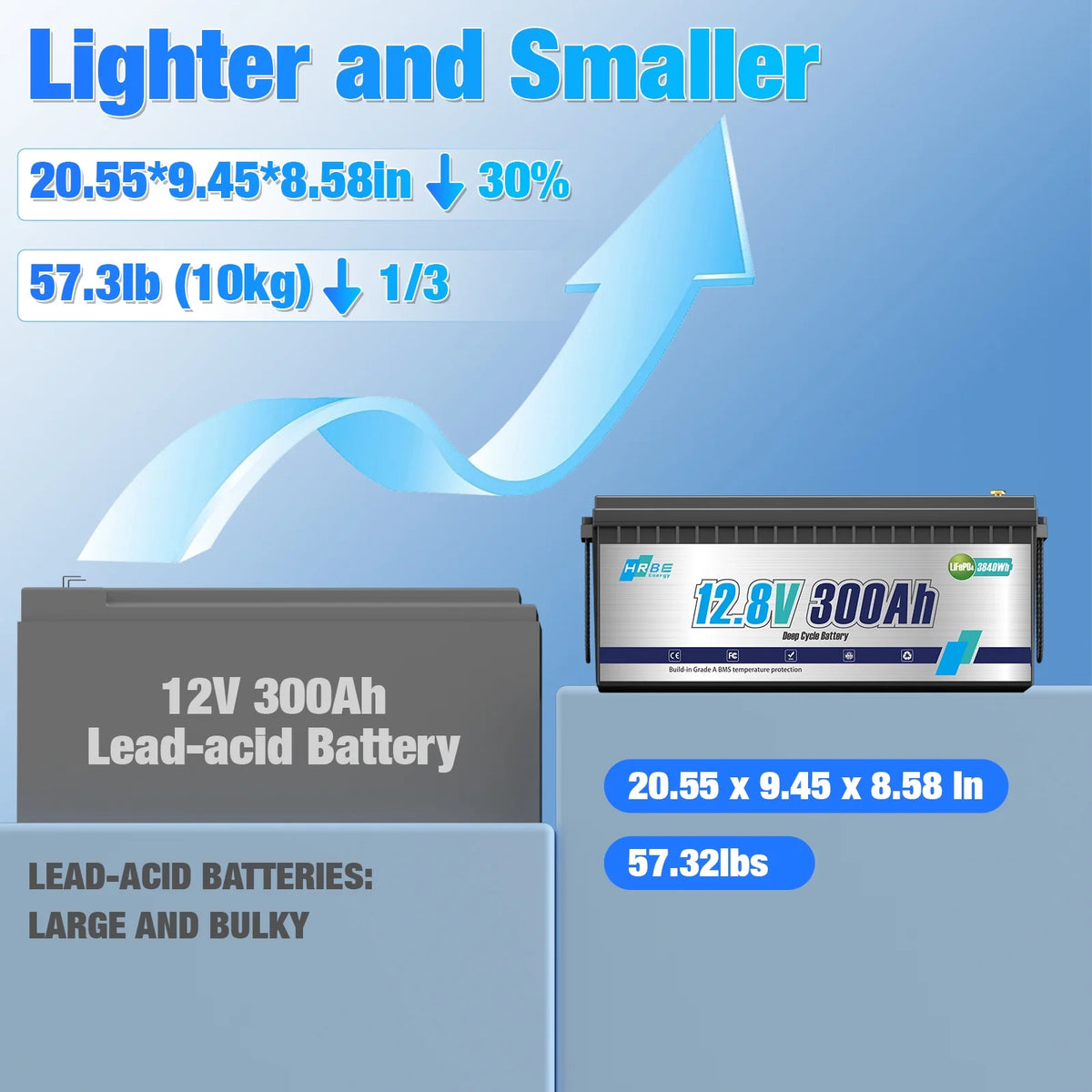12V 300ah LiFePO4 Lithium Battery, RV Batteries for Marine, Solar, Trolling Motor, Golf Carts, Motorhome, Camper, Home Energy Storage, Built in 200A BMS, HRBEENERGY 15000+Deep Cycles
