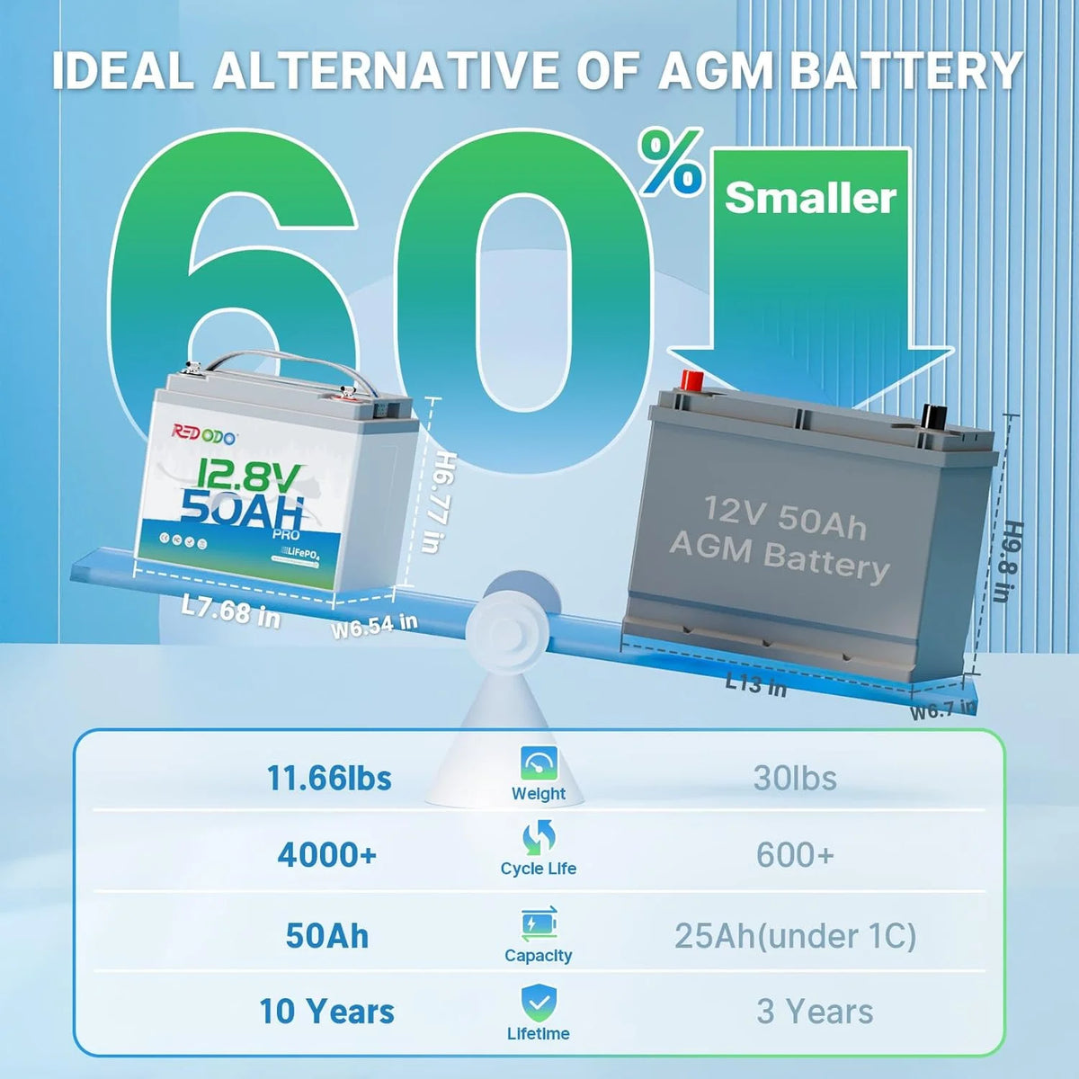 Redodo 12V 50ah Lithium Battery, Portable 50ah LiFePO4 Battery with 50A BMS, 640wh, up to 15000 Cycles, Ideal for Trolling Motor, RV, Home Energy Backup, Off Grid Etc