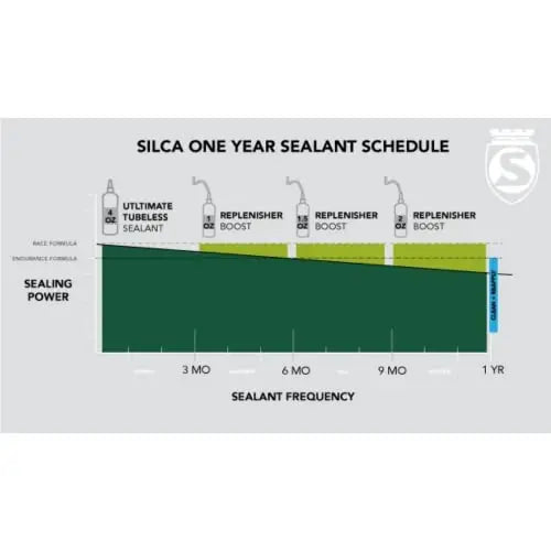SILCA Ultimate Tubeless Tire Sealant with FIBERFOAM | 32oz | Long-Lasting, Fast-Sealing for MTB, Road, Gravel Bikes