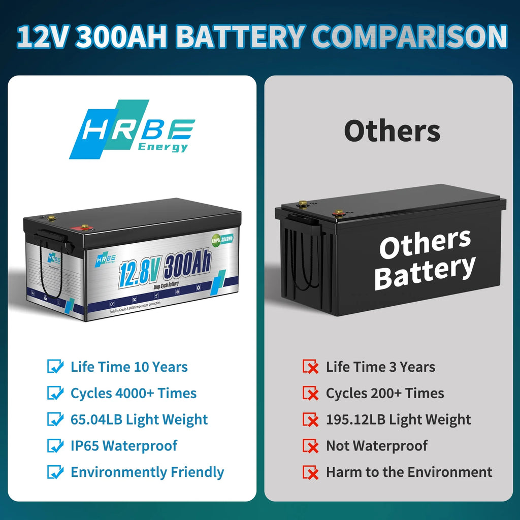 12V 300ah LiFePO4 Lithium Battery, RV Batteries for Marine, Solar, Trolling Motor, Golf Carts, Motorhome, Camper, Home Energy Storage, Built in 200A BMS, HRBEENERGY 15000+Deep Cycles