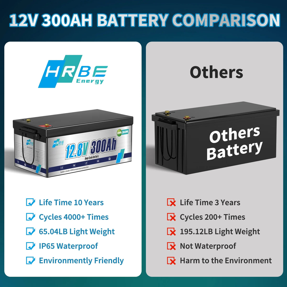 12V 300ah LiFePO4 Lithium Battery, RV Batteries for Marine, Solar, Trolling Motor, Golf Carts, Motorhome, Camper, Home Energy Storage, Built in 200A BMS, HRBEENERGY 15000+Deep Cycles